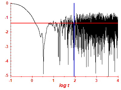 Survival probability log